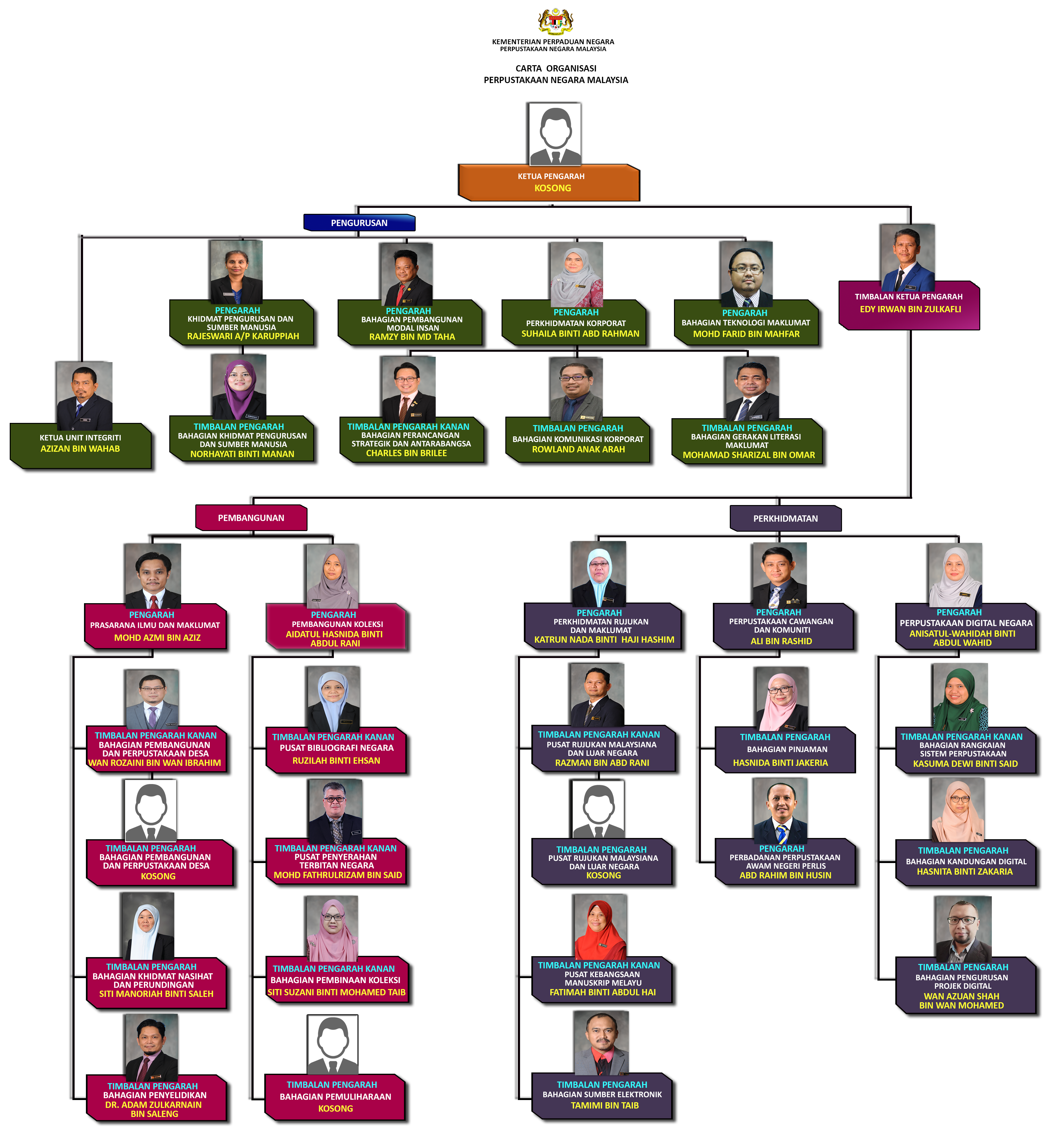 Carta Organisasi PNM